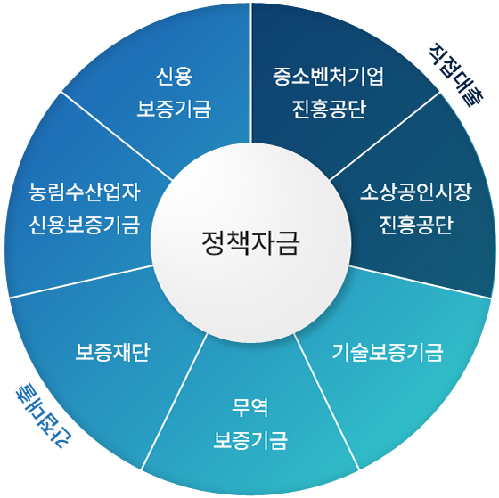 정책자금