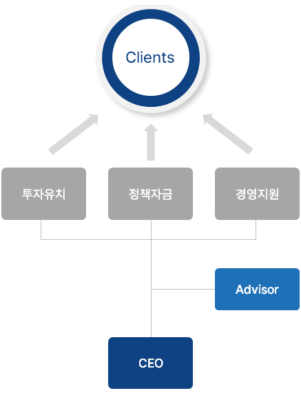 Clients
